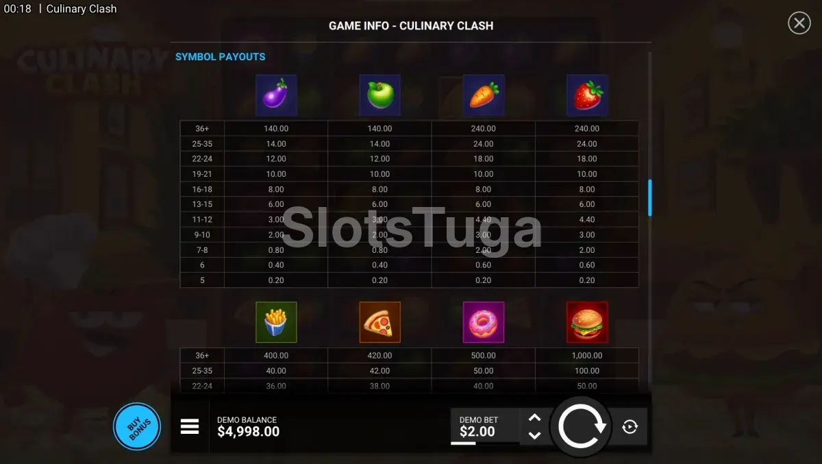 Tabela de pagamentos da Culinary Clash mostrando símbolos e valores